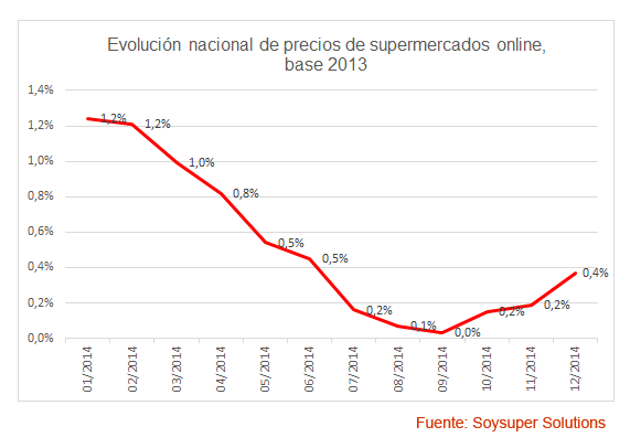 Los precios en los supermercados online en España suben un 0,4%  2014