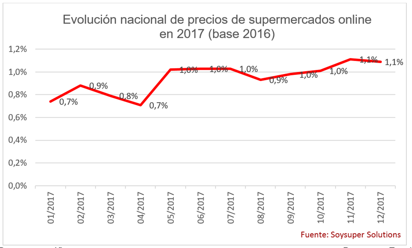 Los precios en los supermercados online en España suben un 1,1% en 2017