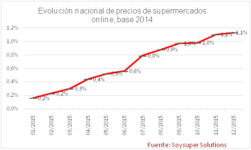 Los precios en los supermercados online en España suben un 1,1% en 2015