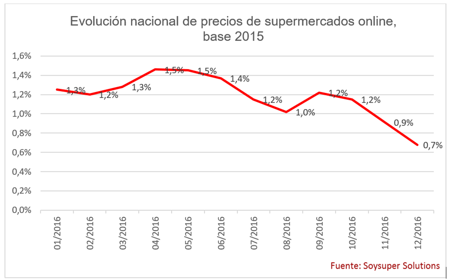 Los precios en los supermercados online en España suben un 0,7% en 2016